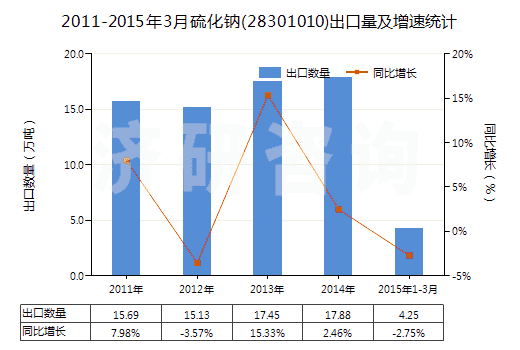2011-2015年3月硫化鈉(28301010)出口量及增速統(tǒng)計(jì)